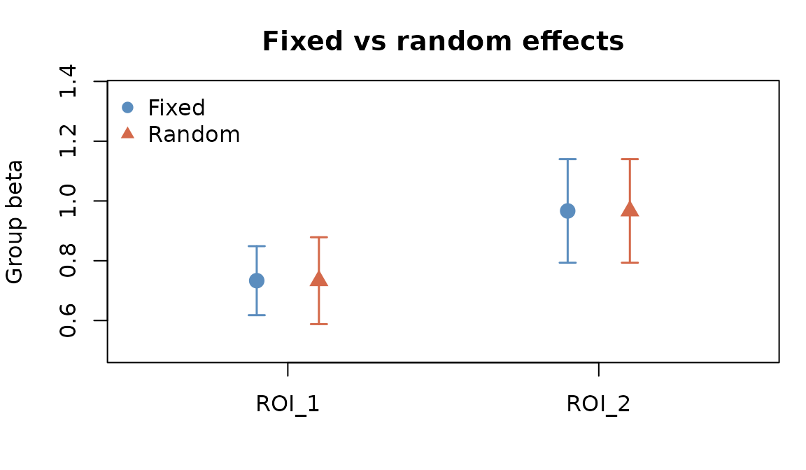 Fixed- vs random-effects group estimates. Error bars show standard errors.
