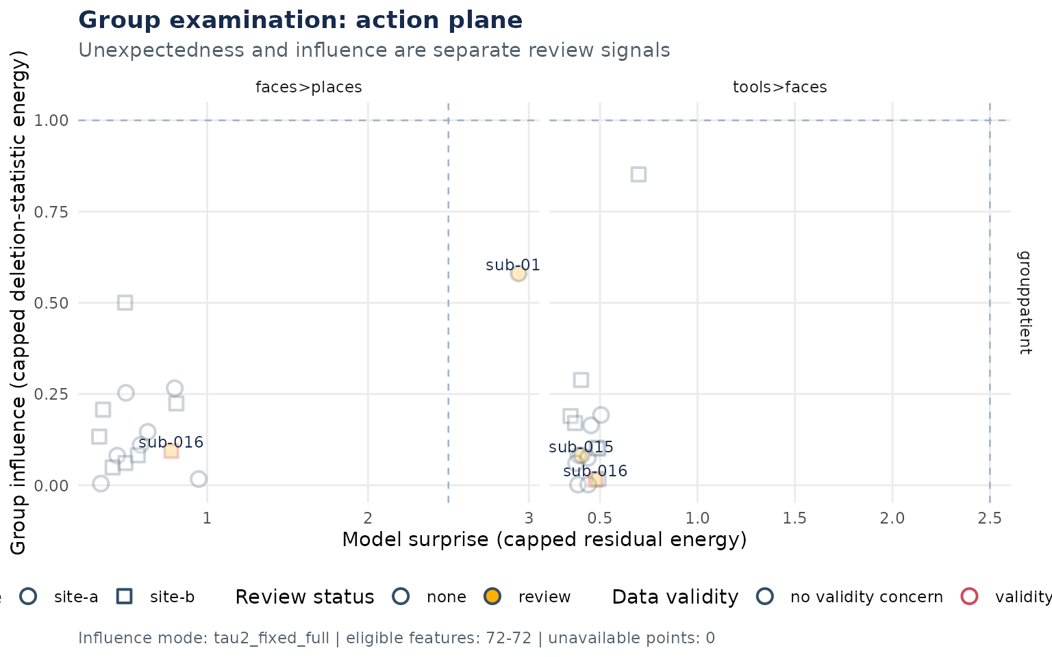 The action plane separates model surprise from influence on the patient-control estimand.