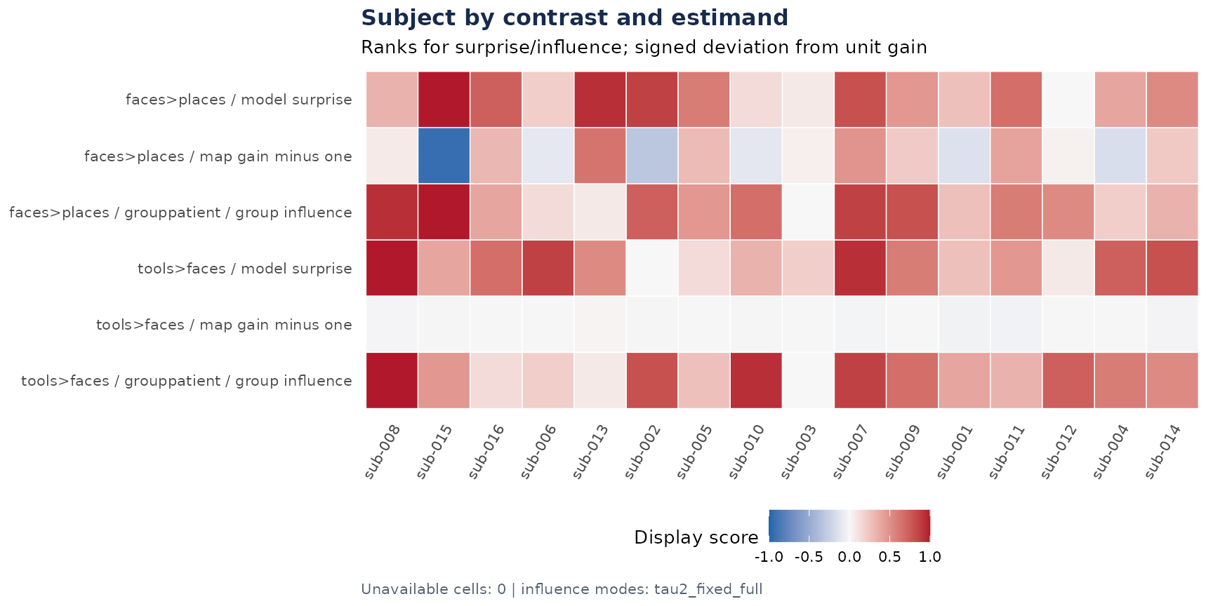 Subject summaries across contrasts and the requested estimand.