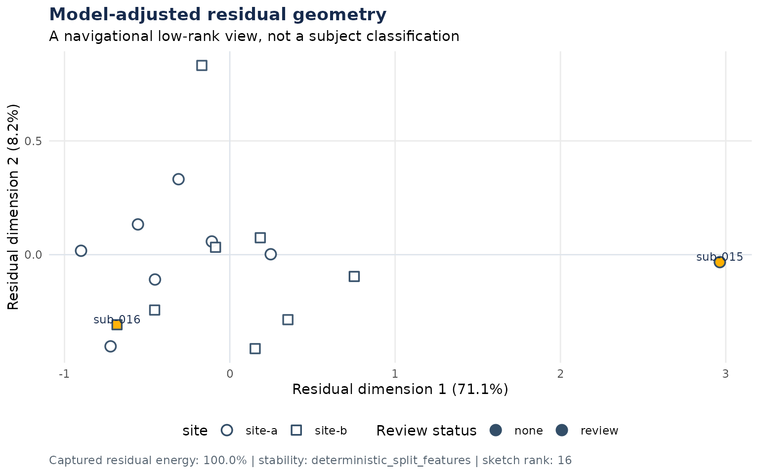 Low-rank geometry of signed, model-adjusted predictive residuals.