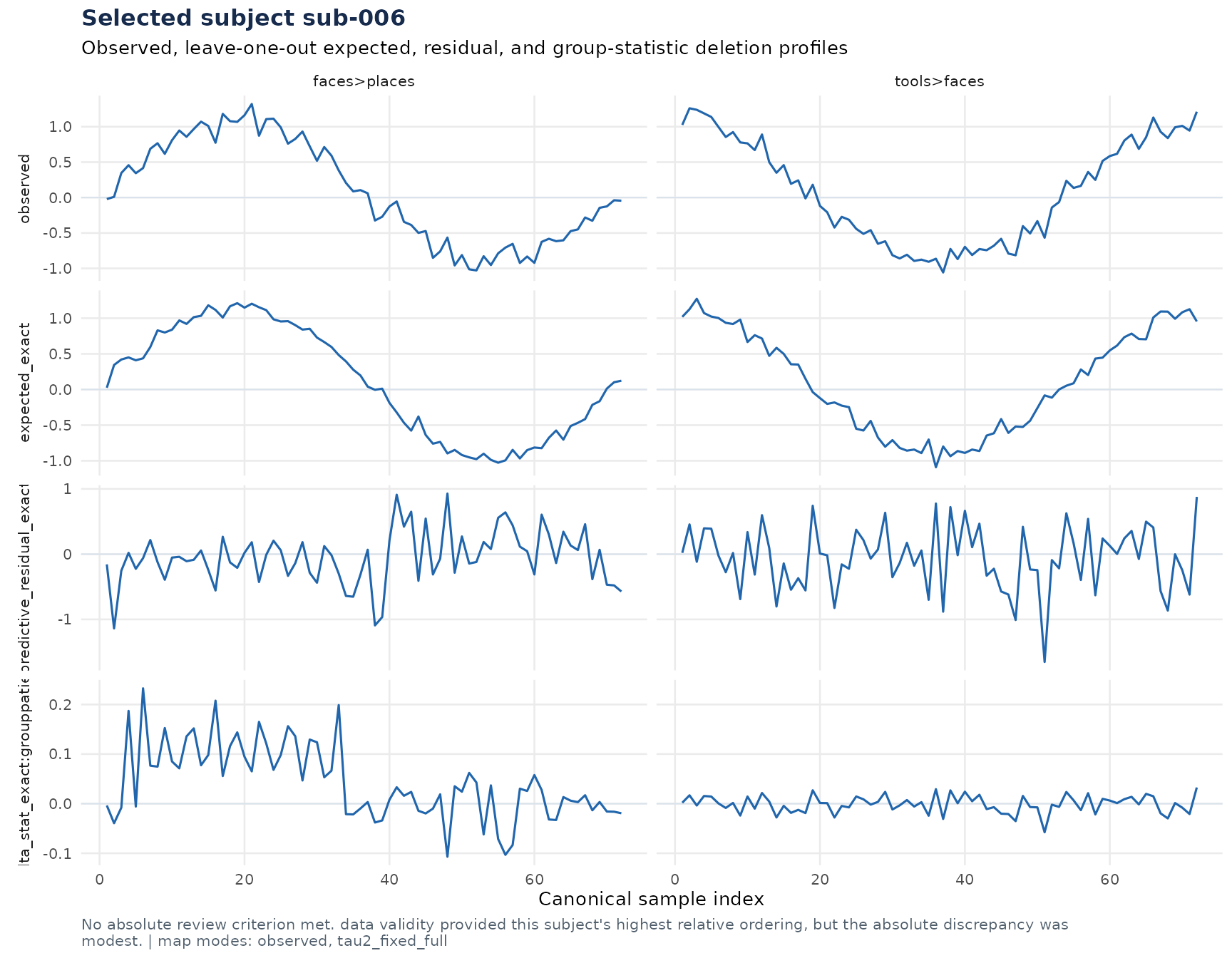 Linked profiles for one retained subject.
