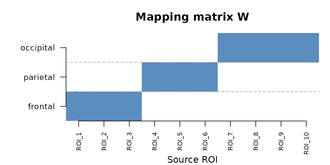 The mapping matrix aggregates 10 fine-grained ROIs into 3 broader brain regions.