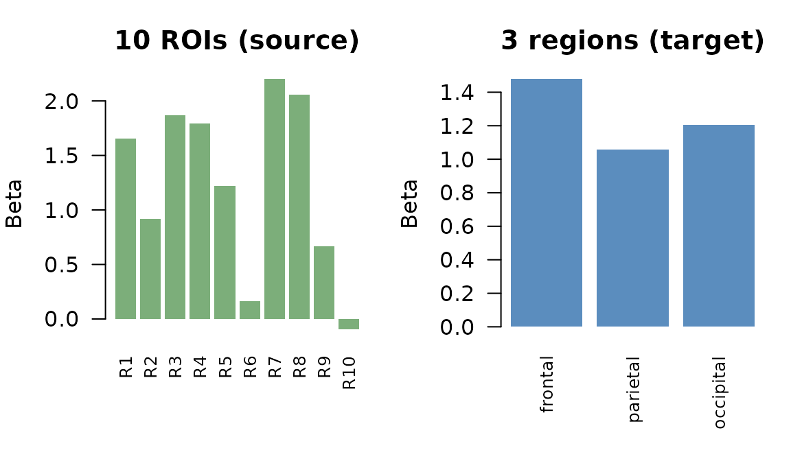 Effect estimates before (10 ROIs) and after (3 regions) spatial aggregation, for subject 1.