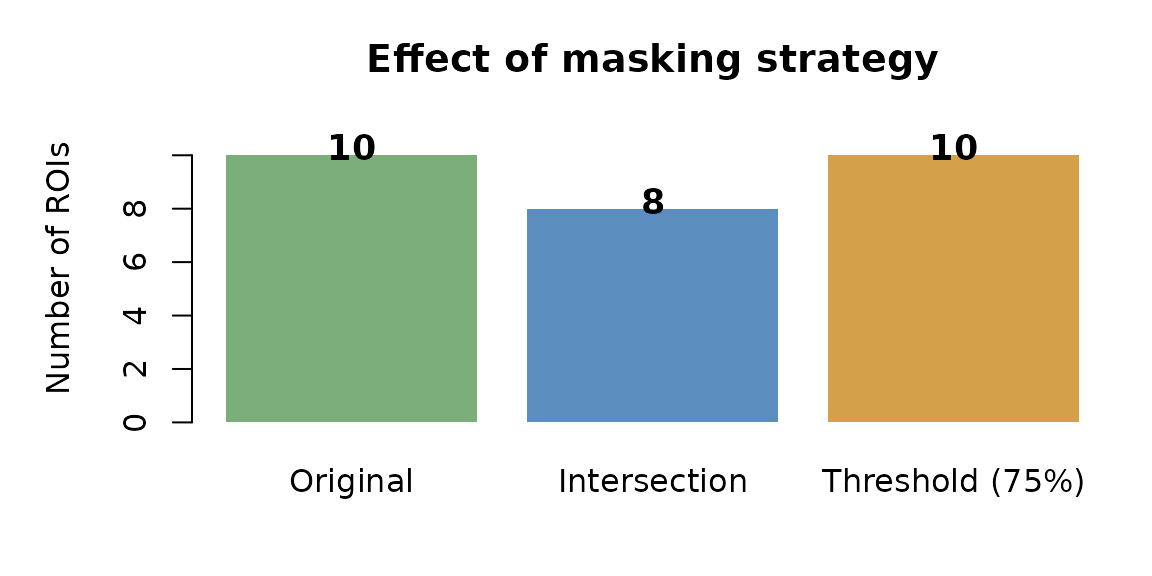 Number of ROIs retained under different masking strategies.