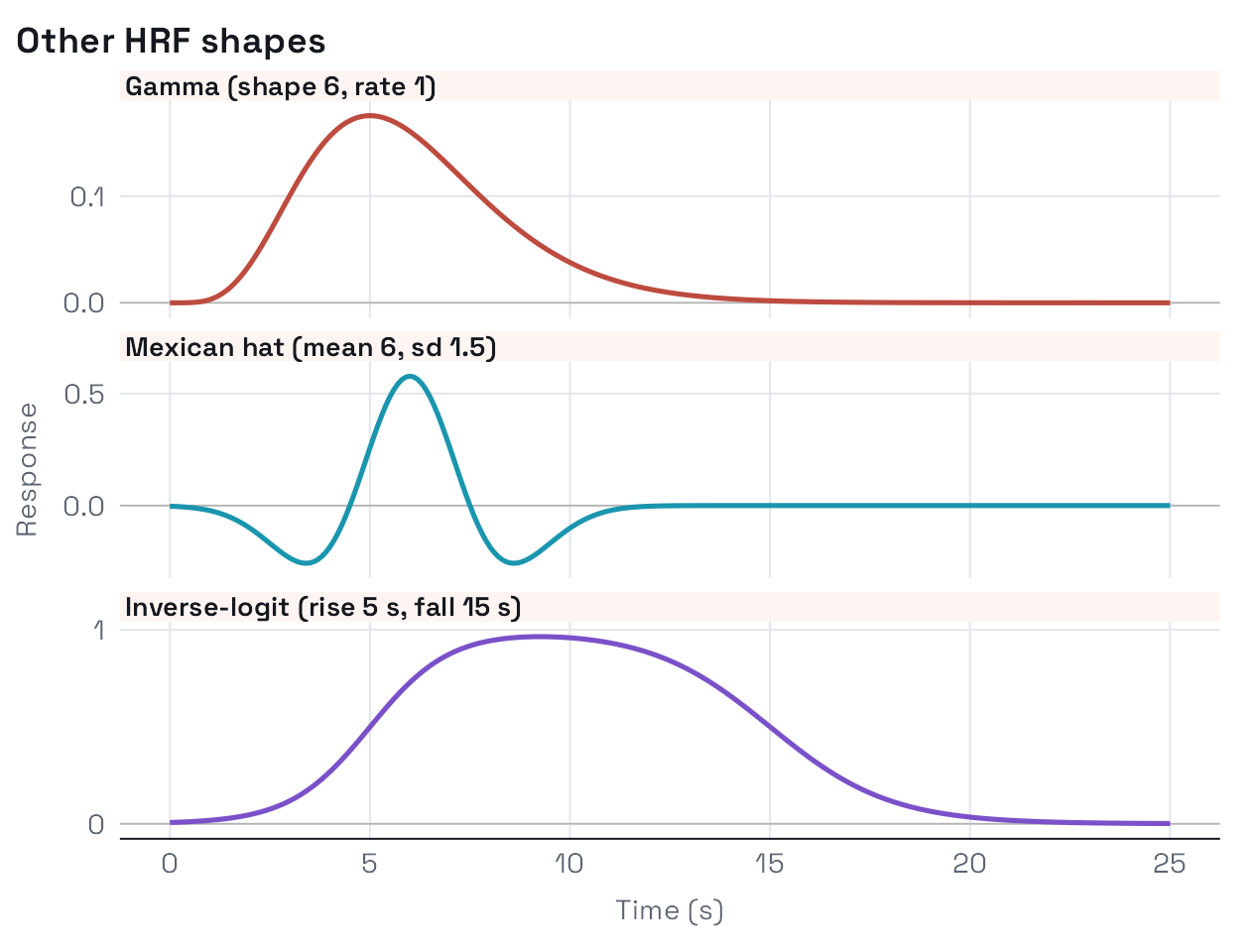 Three HRF shapes in separate panels: a gamma peaking at 5 seconds, a Mexican hat with negative side lobes around a peak at 6 seconds, and an inverse-logit difference that rises around 5 seconds and falls around 15 seconds.