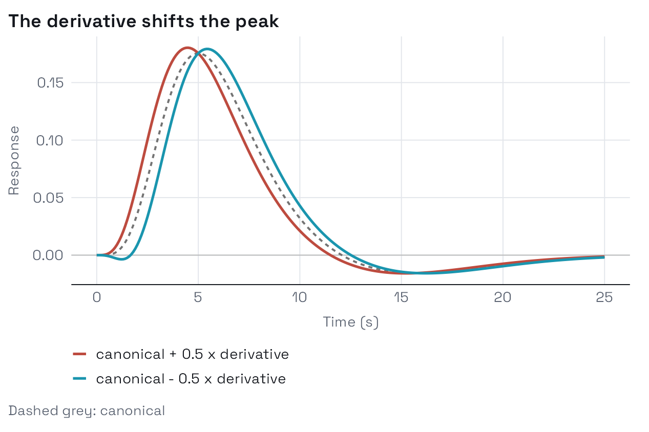 Canonical SPM HRF (dashed grey) and the canonical plus or minus 0.5 times its temporal derivative. Adding the derivative moves the peak earlier; subtracting it moves the peak later.