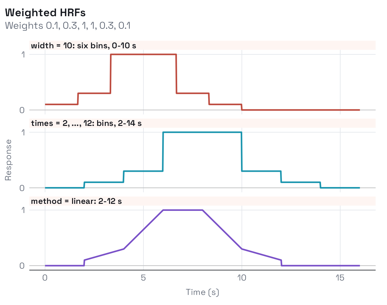 Three weighted HRFs in separate panels: steps from 0 to 10 seconds, the same steps from 2 to 12 seconds, and a linear interpolation through the same weights from 2 to 12 seconds.