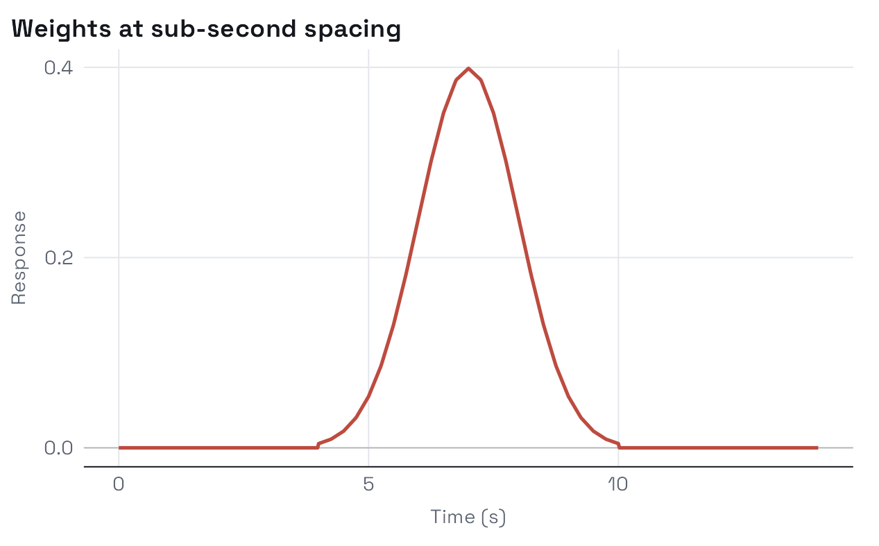 A Gaussian-shaped weighting function centred at 7 seconds, built from weights every 0.25 seconds between 4 and 10 seconds.