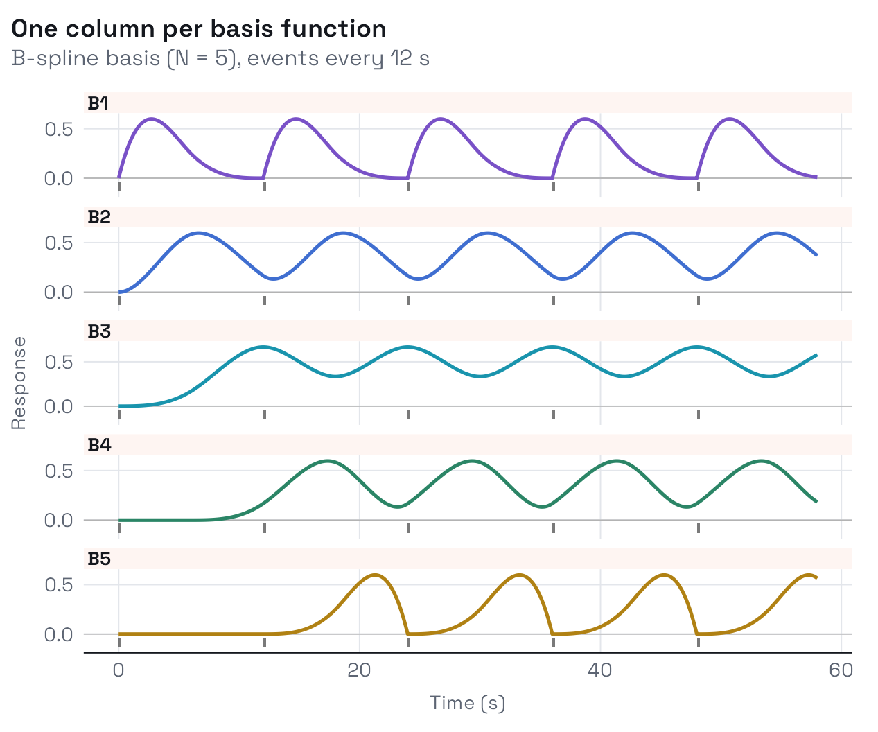 Five stacked panels, one per B-spline basis function, showing the regressor columns over the first 58 seconds. B1 peaks shortly after each event and each later basis function peaks later.
