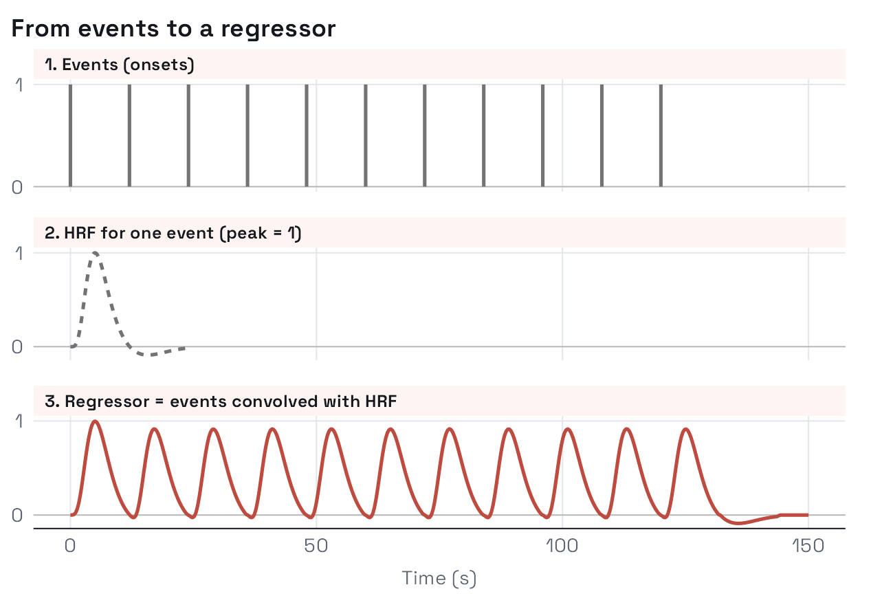 Three stacked panels. Top: eleven unit event sticks every 12 seconds. Middle: the SPM canonical HRF over 24 seconds. Bottom: the regressor, the sum of one HRF copy per event, which rises and falls after each event and overlaps slightly with the next.