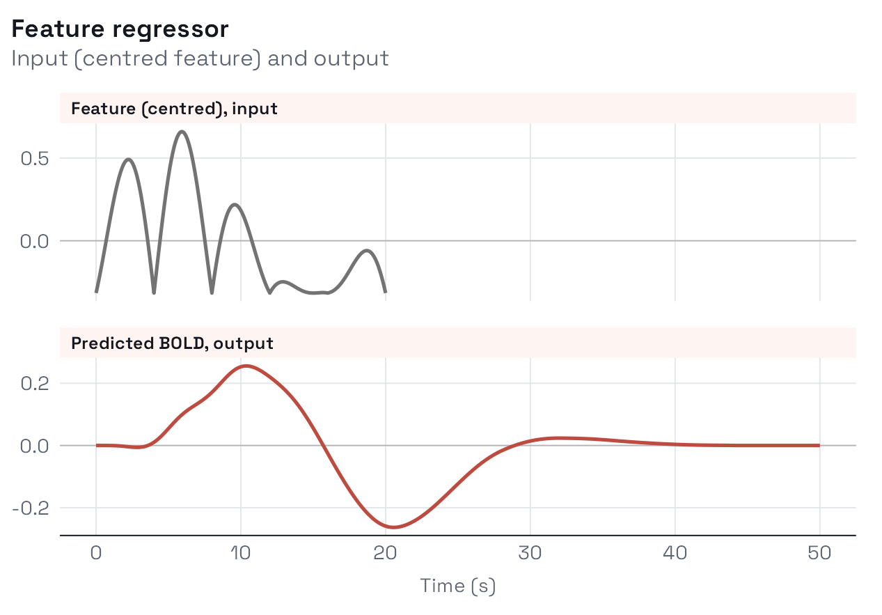 Two panels. Top: the centred acoustic envelope, oscillating around zero over 20 seconds. Bottom: the predicted BOLD response, a smoothed and delayed version that continues for about 20 seconds after the feature ends.