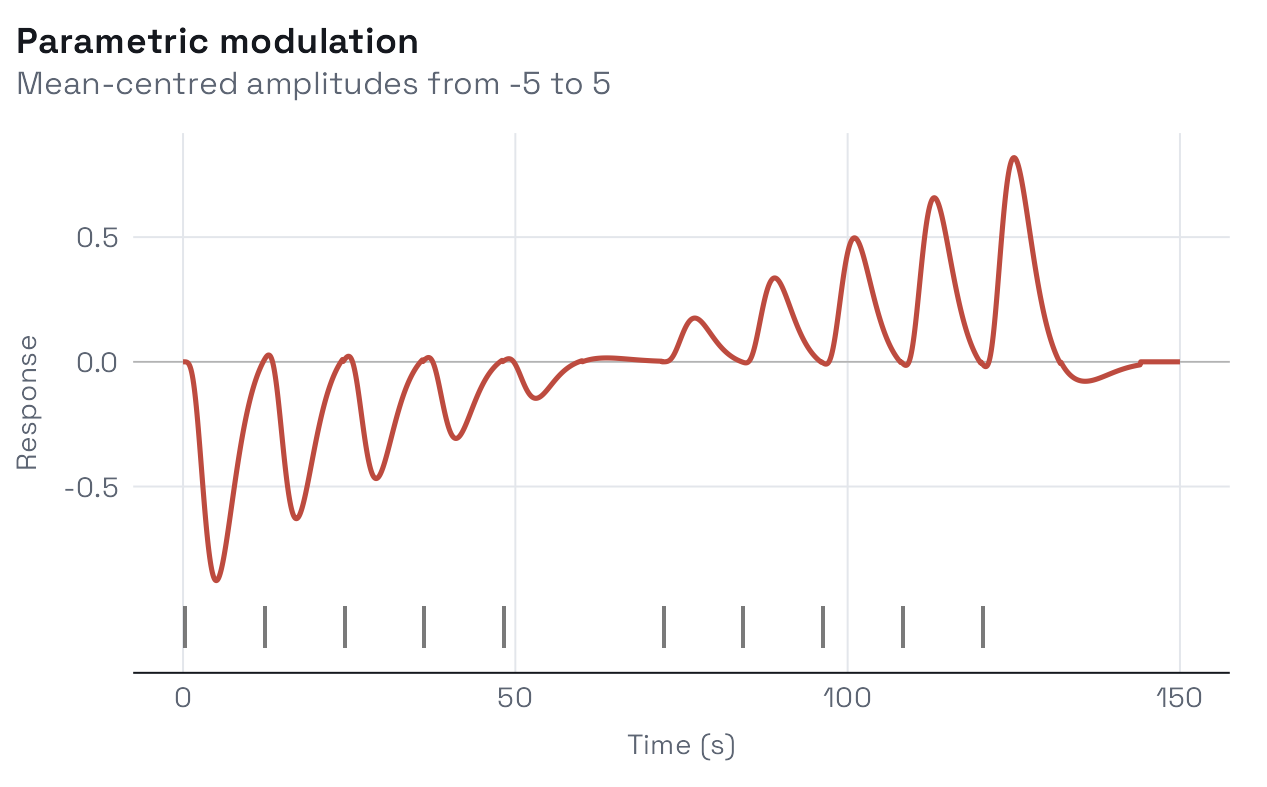 Parametric regressor for 11 events with centred amplitudes from -5 to 5. The response dips below zero for early events and rises above zero for late events; the middle event produces no response.