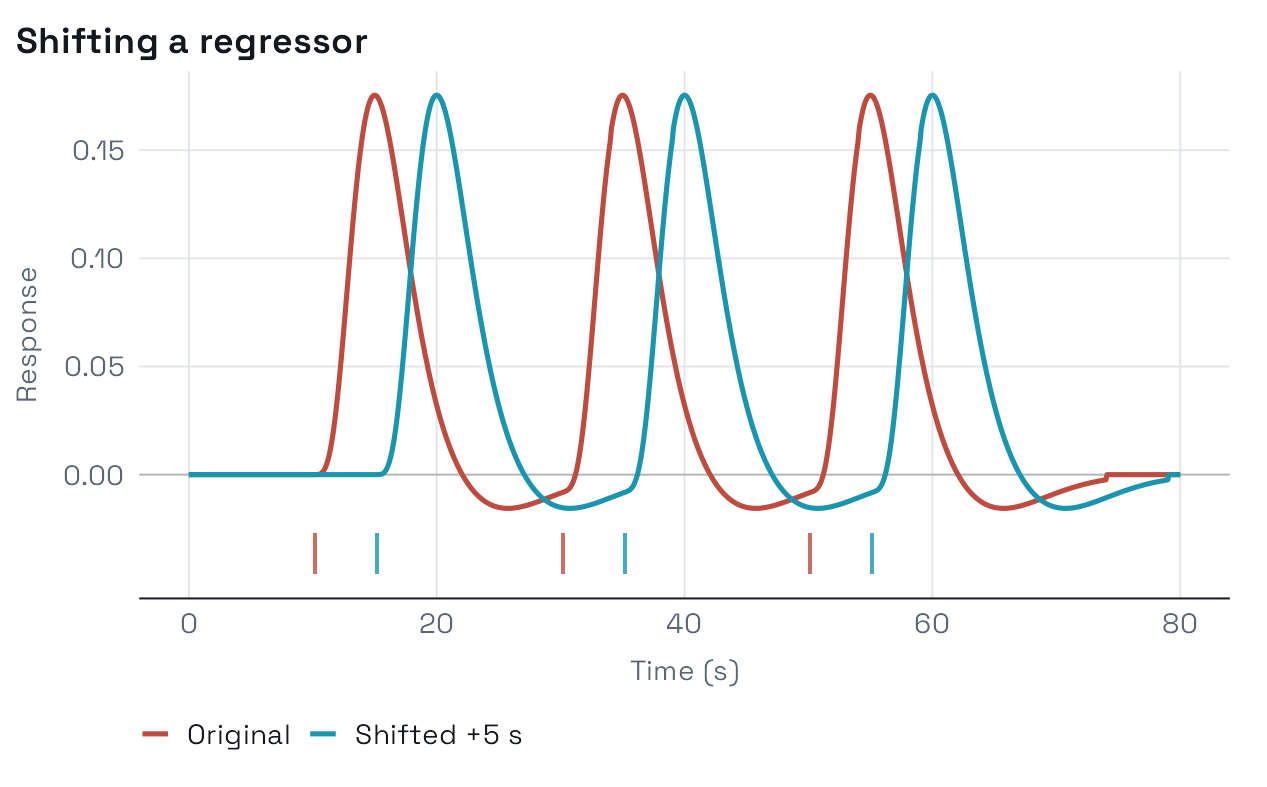 Original and shifted regressors for three events. The shifted curve and its onset bars are 5 seconds later; the peak heights are identical.