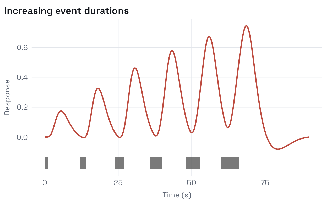 Regressor for six events whose durations grow from 1 to 6 seconds. Bars below the curve show each event's duration; response peaks grow with duration.