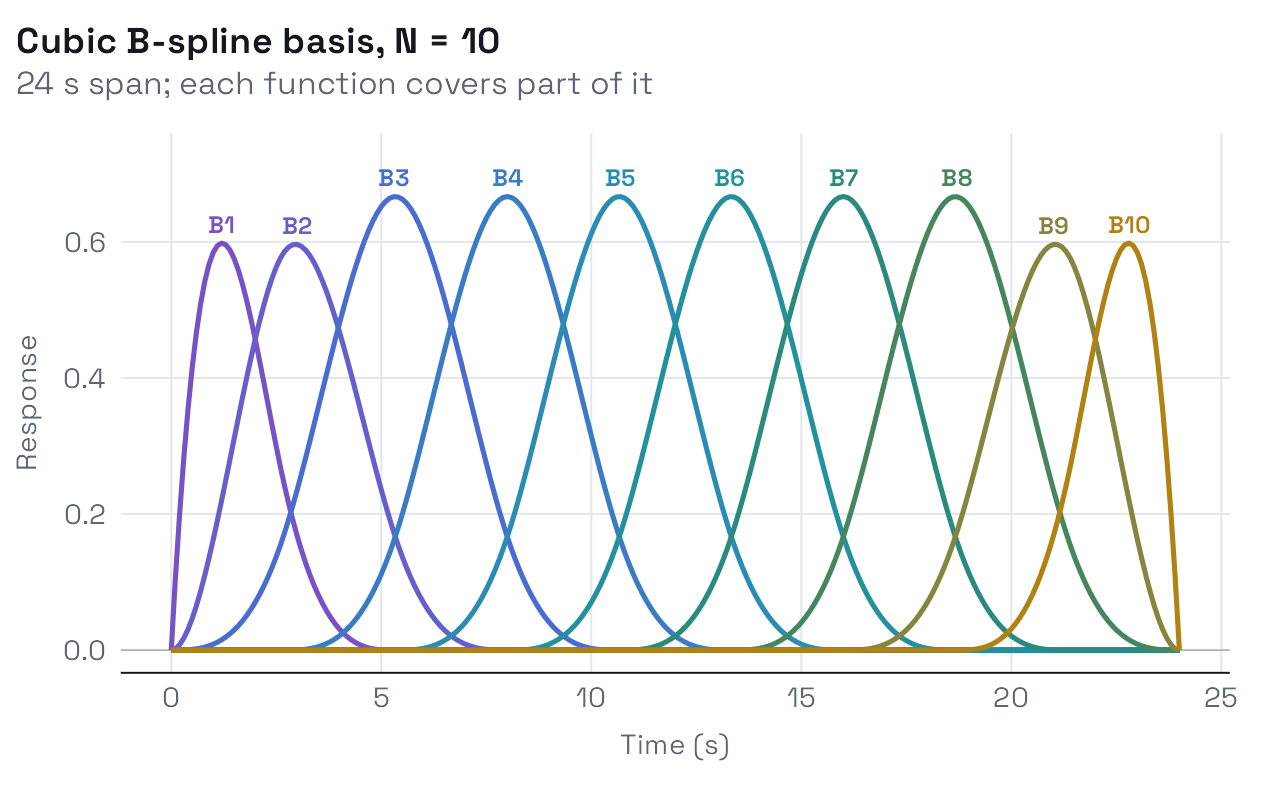 Ten cubic B-spline basis functions on 0 to 24 seconds, labelled B1 to B10 at their peaks and coloured from violet (early) to ochre (late).