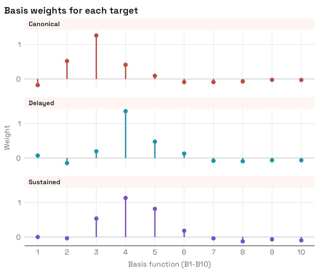 Lollipop charts of the ten basis weights for each target, coloured like the fitted curves above. The canonical fit puts its largest weight on B3, the delayed fit on B4, and the sustained fit on B3 to B5; later weights are small and mostly negative.