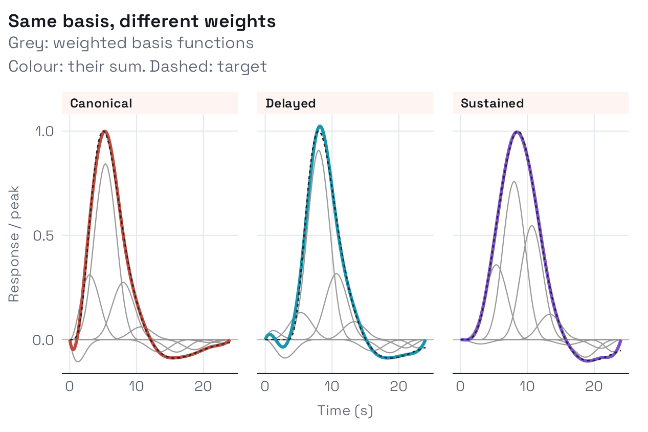 Three panels for the canonical, delayed and sustained targets. In each, thin grey curves are the ten basis functions scaled by their weights, a thick coloured curve is their sum, and a dashed curve is the target. The canonical sum peaks at 5 seconds, the delayed at 8 seconds, and the sustained around 8 seconds with a broader peak.