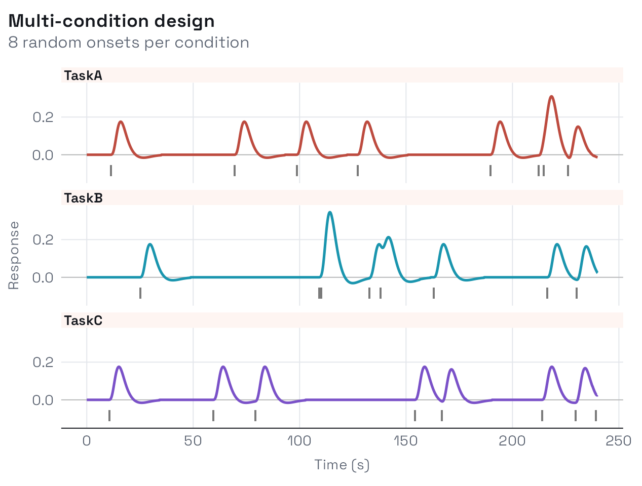 Three stacked panels, one per condition, each showing that condition's predicted BOLD response over 240 seconds with its eight event onsets marked below. Closely spaced events produce larger, merged responses.