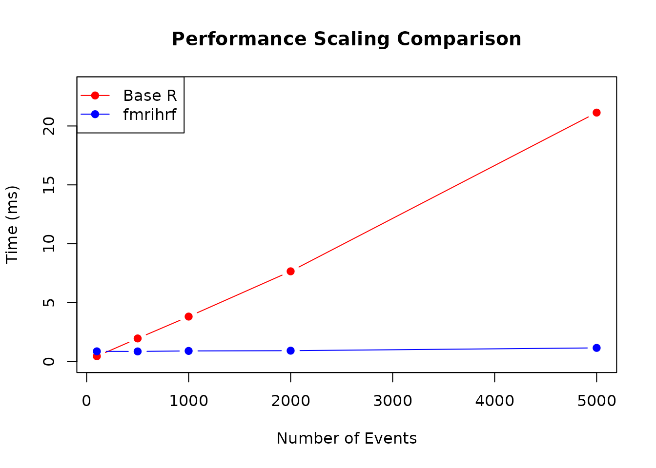 Performance scaling with number of events