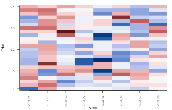 Heatmap with 24 trial rows and 8 voxel columns on a colour scale centred at zero. Dark red cells are strongly positive and dark blue cells are strongly negative.
