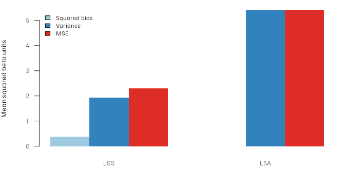 Grouped bar chart comparing LSS and LSA squared bias, variance, and mean squared error on a common beta-squared scale. LSS has higher squared bias and lower variance and mean squared error.