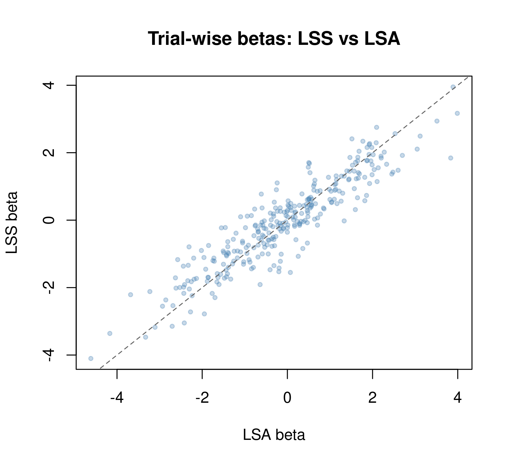 Scatter plot of LSA vs LSS trial-wise betas showing shrinkage.