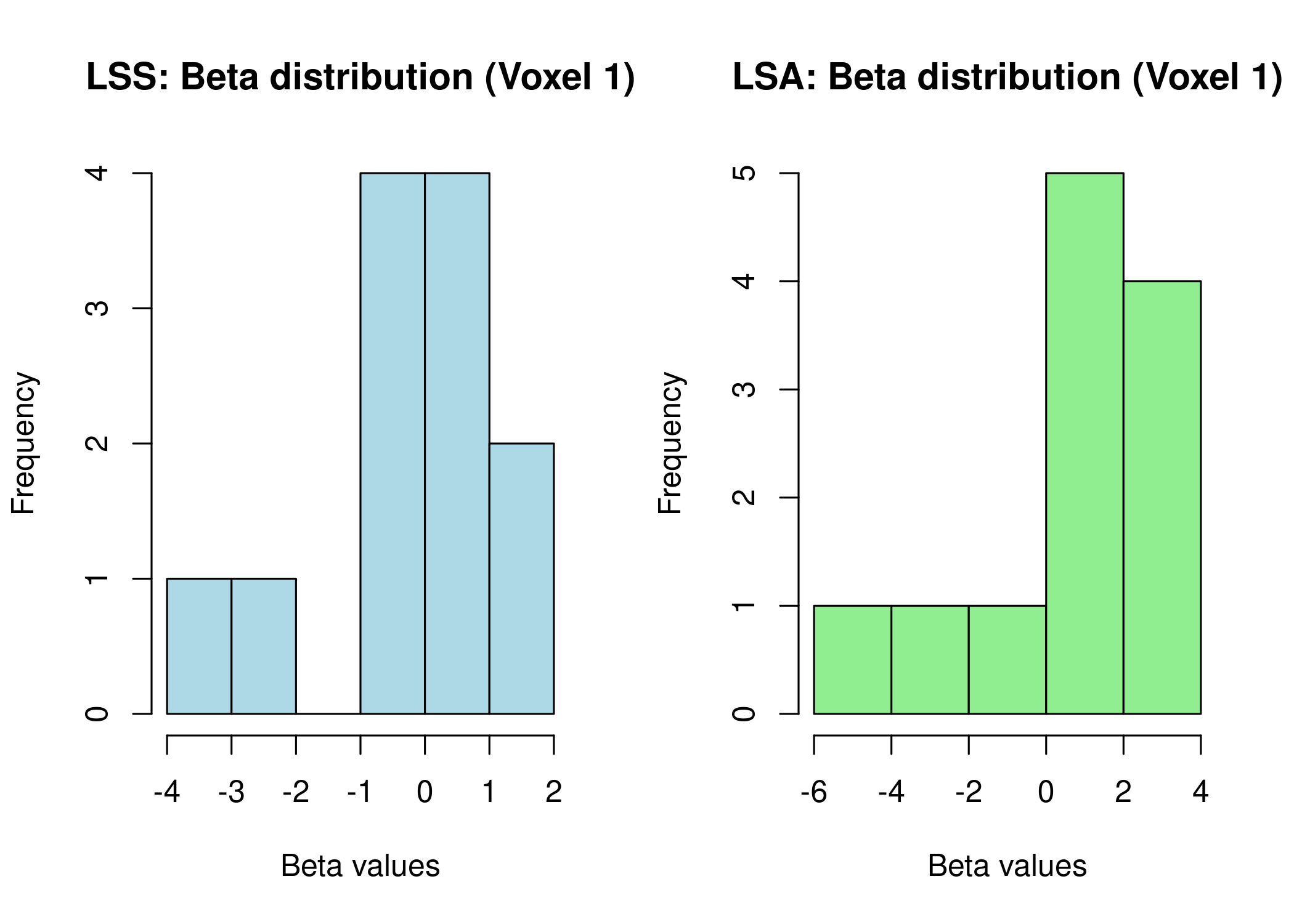 Beta distributions for LSS vs LSA (example voxel), with variance comparison across voxels.