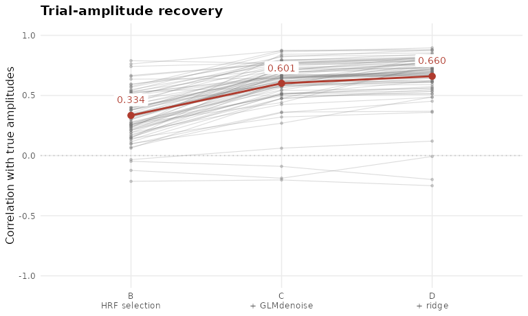 Per-voxel correlations with true trial amplitudes across stages B, C, and D. Mean correlations are 0.334, 0.601, and 0.660, respectively; individual trajectories show heterogeneous recovery.
