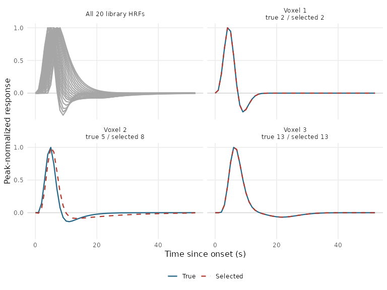 Four panels show all 20 HRFs and true versus selected shapes for the first three responsive voxels. Panel labels give both library indices; shape differences can be read directly rather than inferred from index distance.
