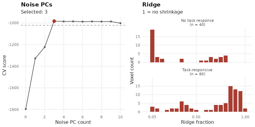 Left: cross-validation score versus noise PC count, with 3 PCs selected and a dashed near-optimal threshold. Right: ridge-fraction counts split by simulated task responsiveness; smaller fractions mean more shrinkage before rescaling.