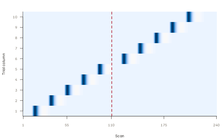 Heatmap with activity for trials 1 through 5 only before scan 110 and trials 6 through 10 only after scan 110; no trial regressor crosses the run boundary.