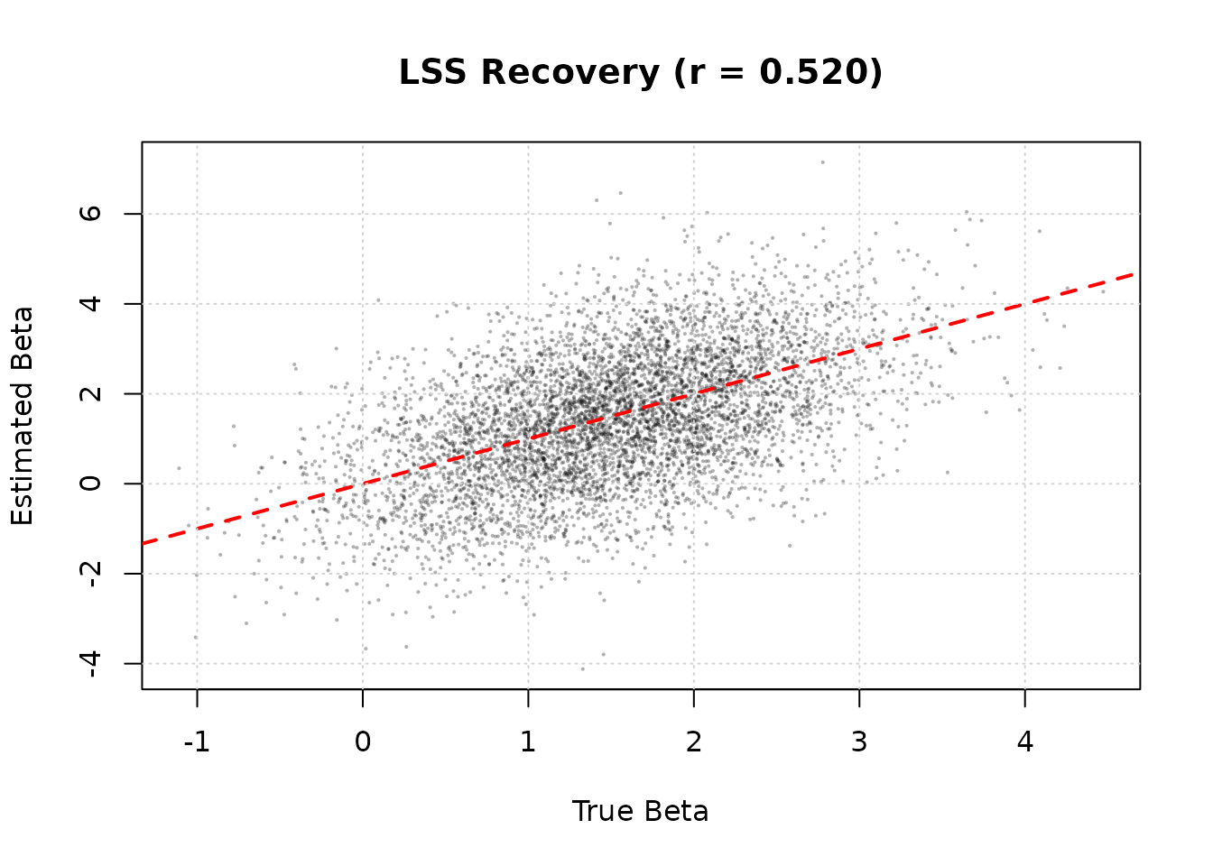 Scatter plot showing estimated LSS betas versus true simulated betas with near-diagonal alignment