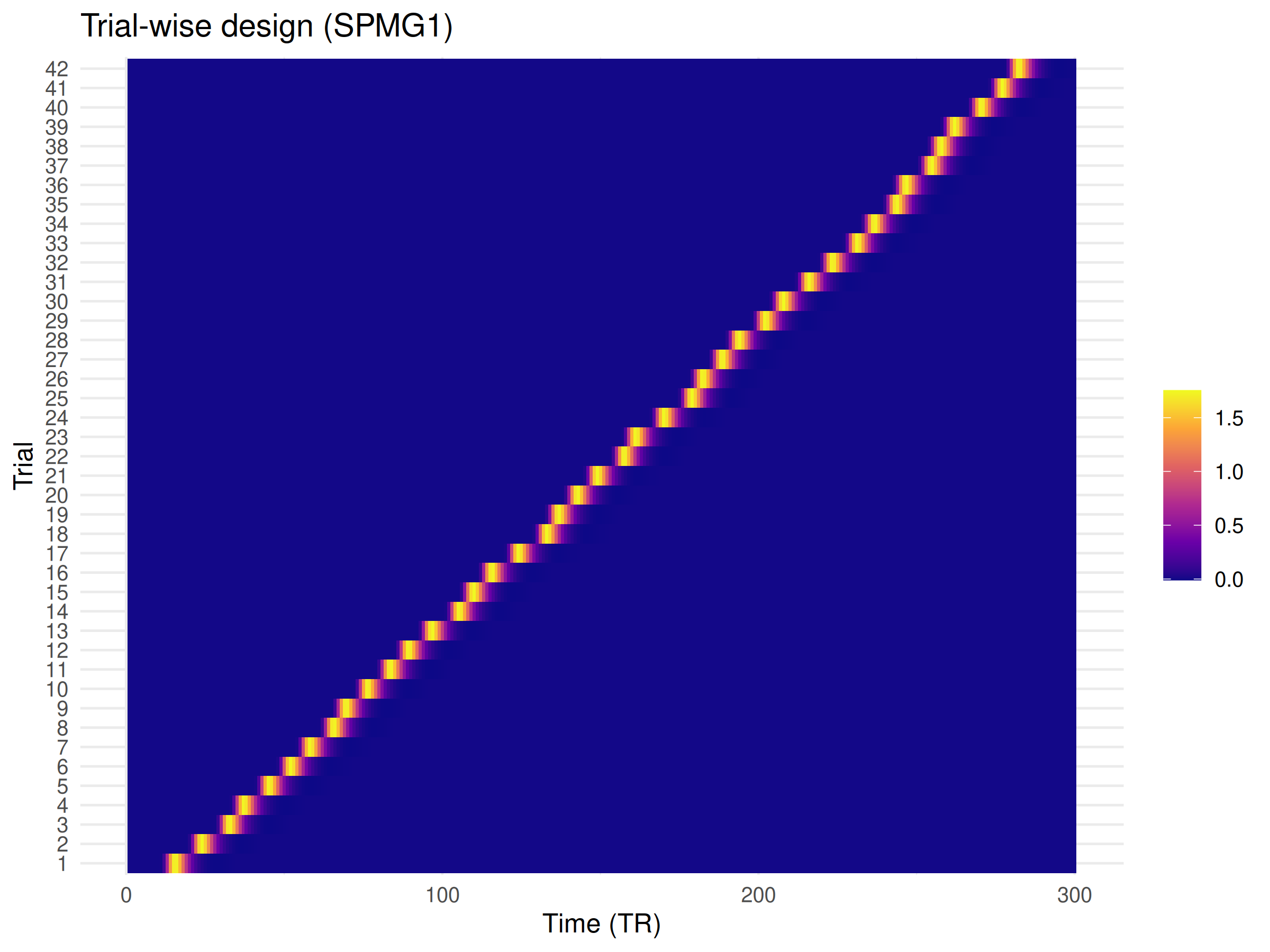 Trial-wise design matrix heatmap (time x trial) for the SPMG1 HRF.