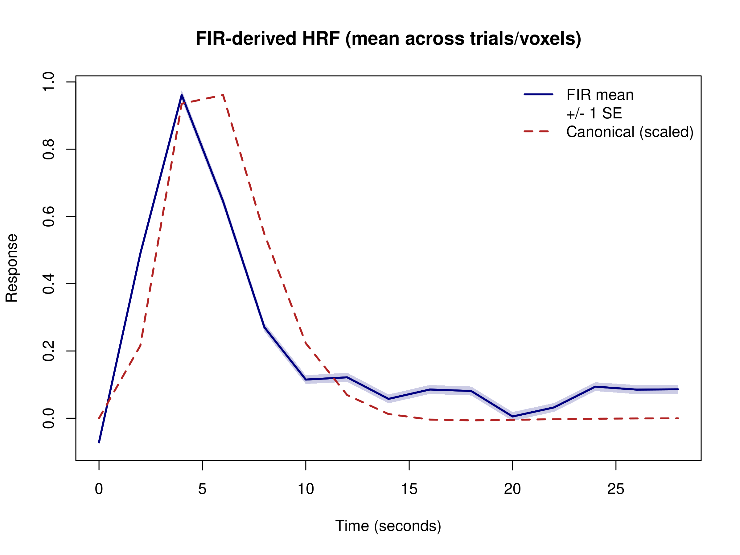 FIR-derived HRF: mean response across trials/voxels with shaded standard error band and canonical HRF overlay.