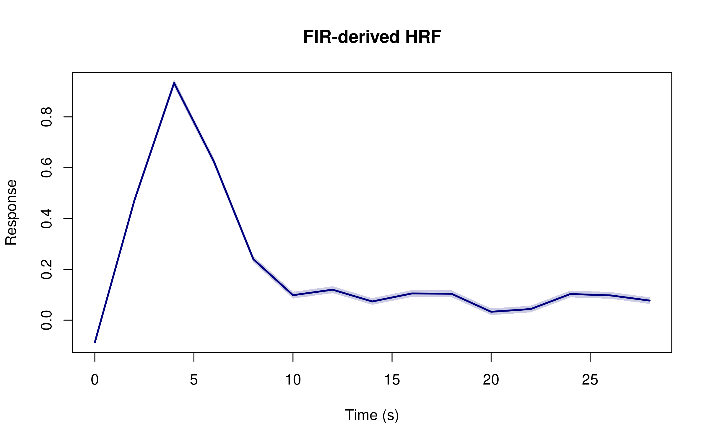 FIR-derived mean HRF with SE ribbon.