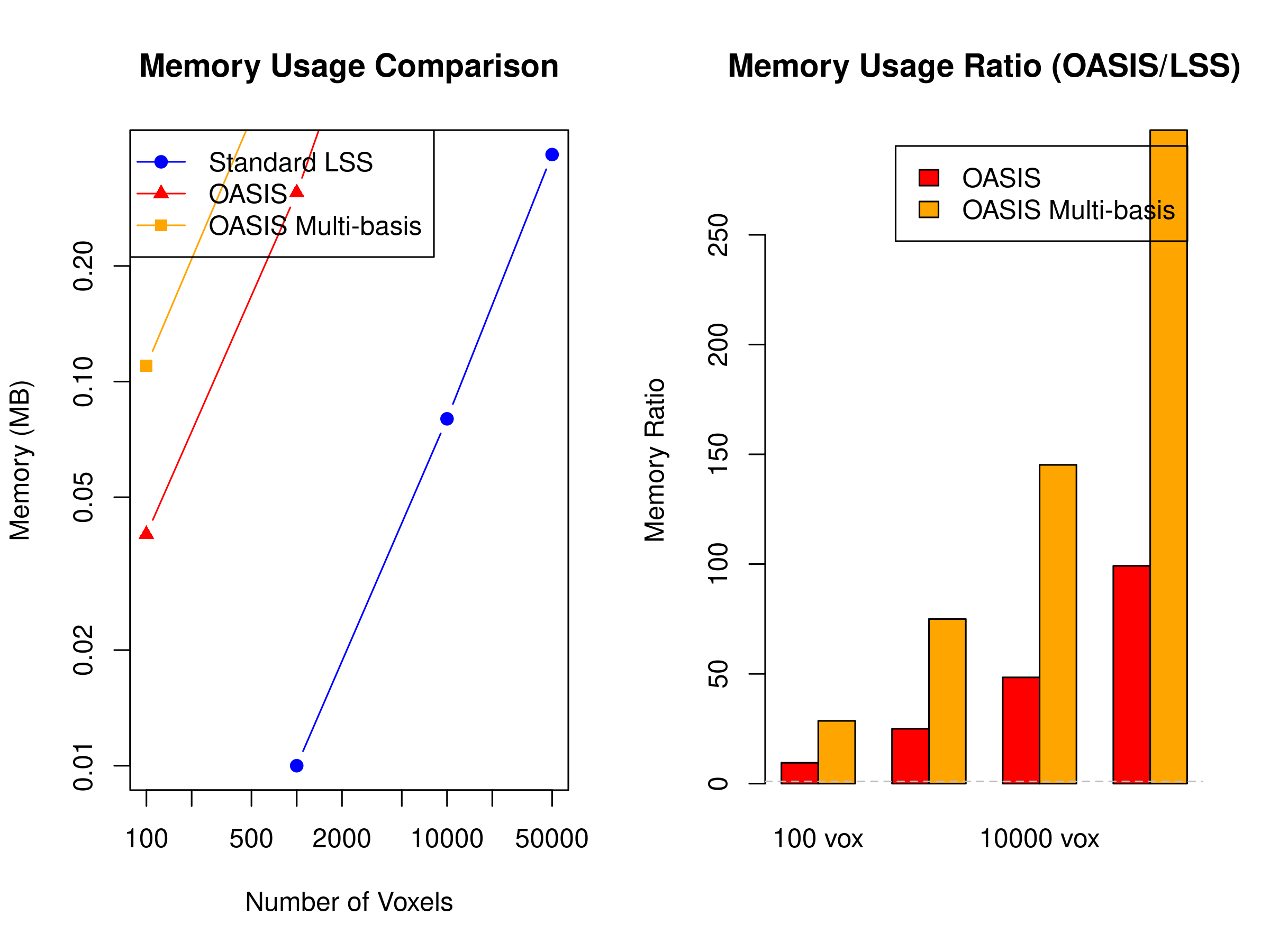 Memory footprint comparison across backends and dataset sizes, illustrating OASIS precompute overhead.
