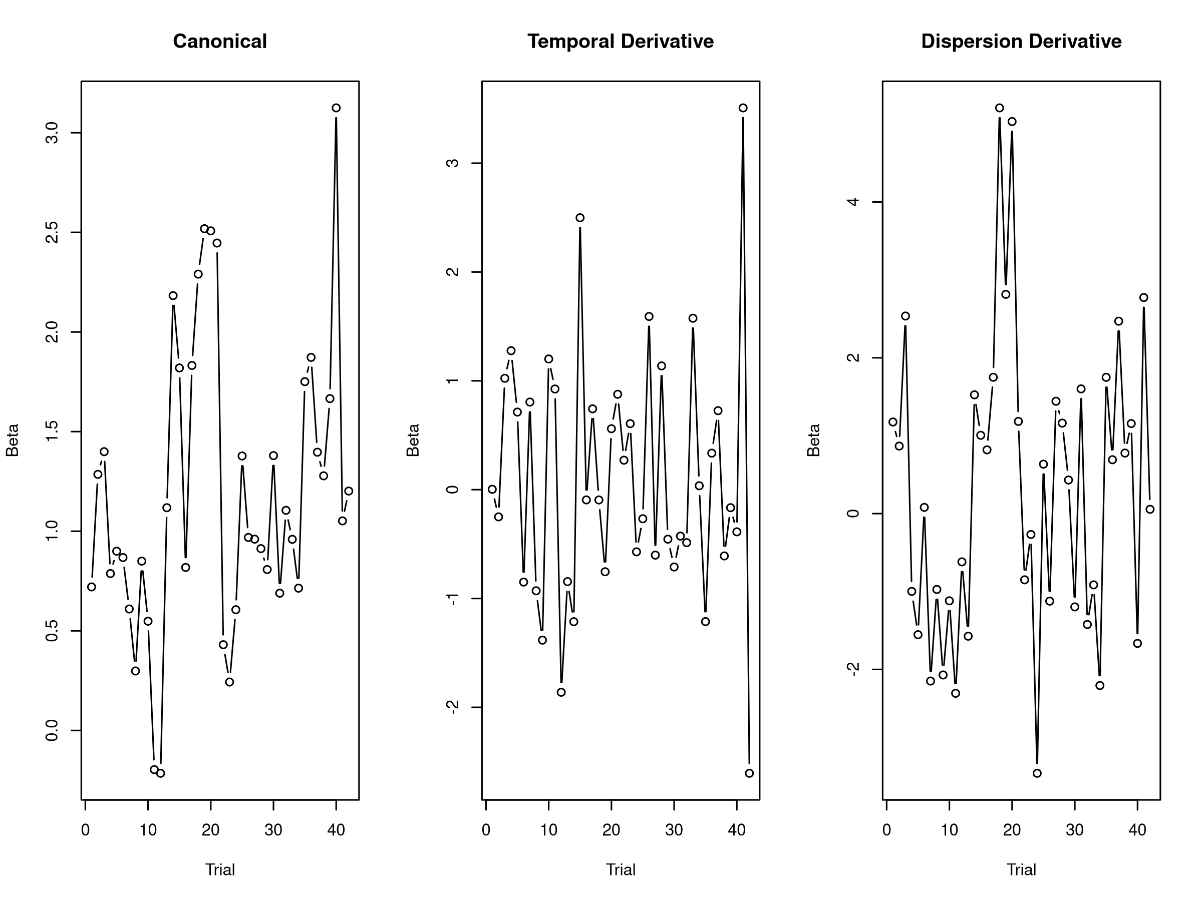 Multi-basis HRF example (SPMG3): canonical, temporal, and dispersion derivative components with summary statistics and per-basis plots.