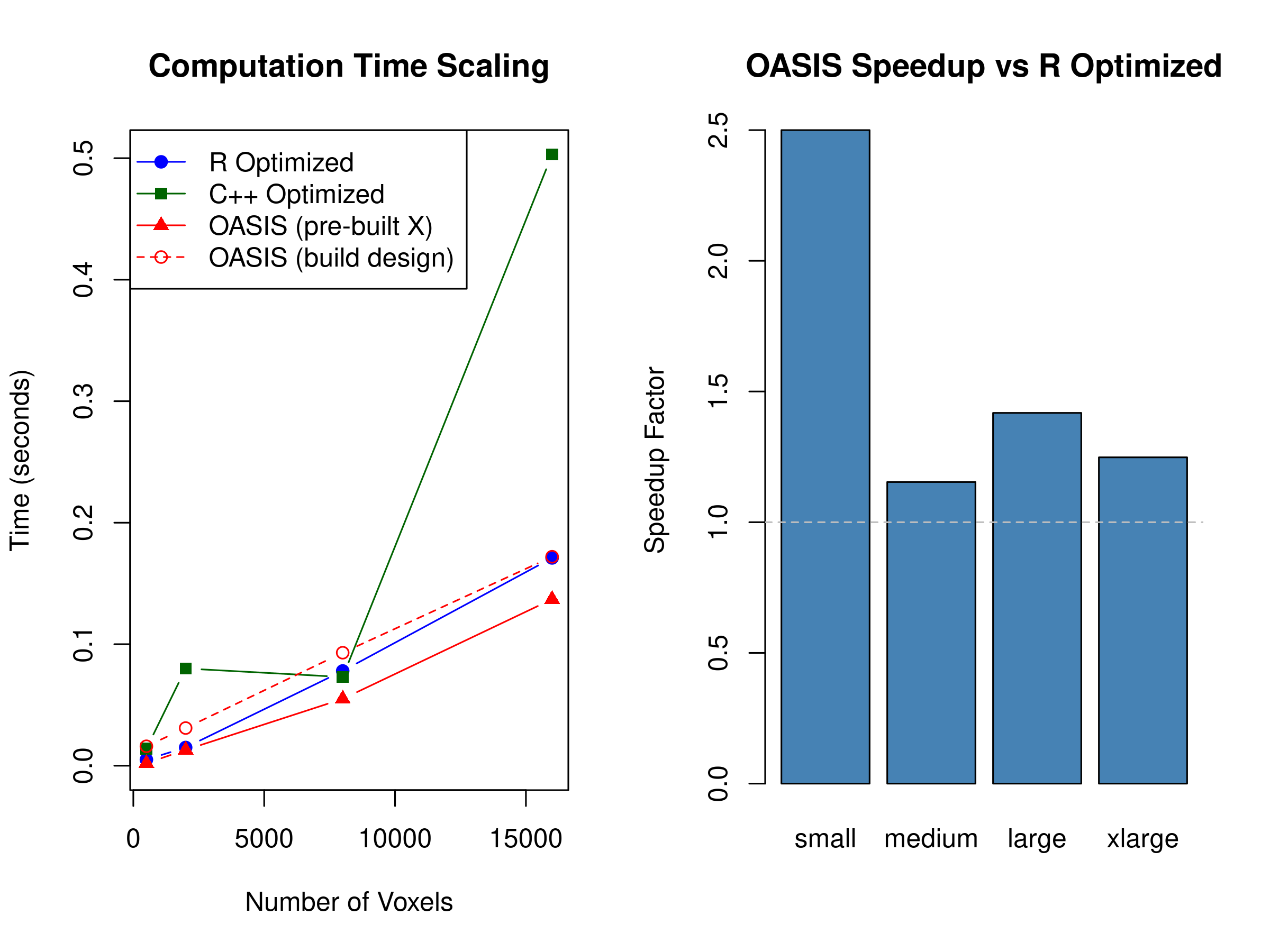 Benchmark plots comparing computation time scaling across R optimized, C++ optimized, and OASIS (with and without design build).