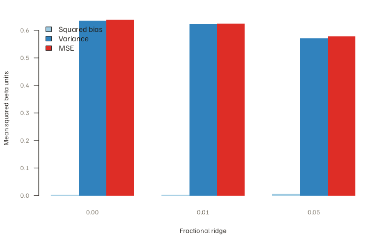 Grouped bars show mean MSE of 0.638 at zero ridge and 0.578 at fractional ridge 0.05; variance falls and squared bias rises as the ridge grows.