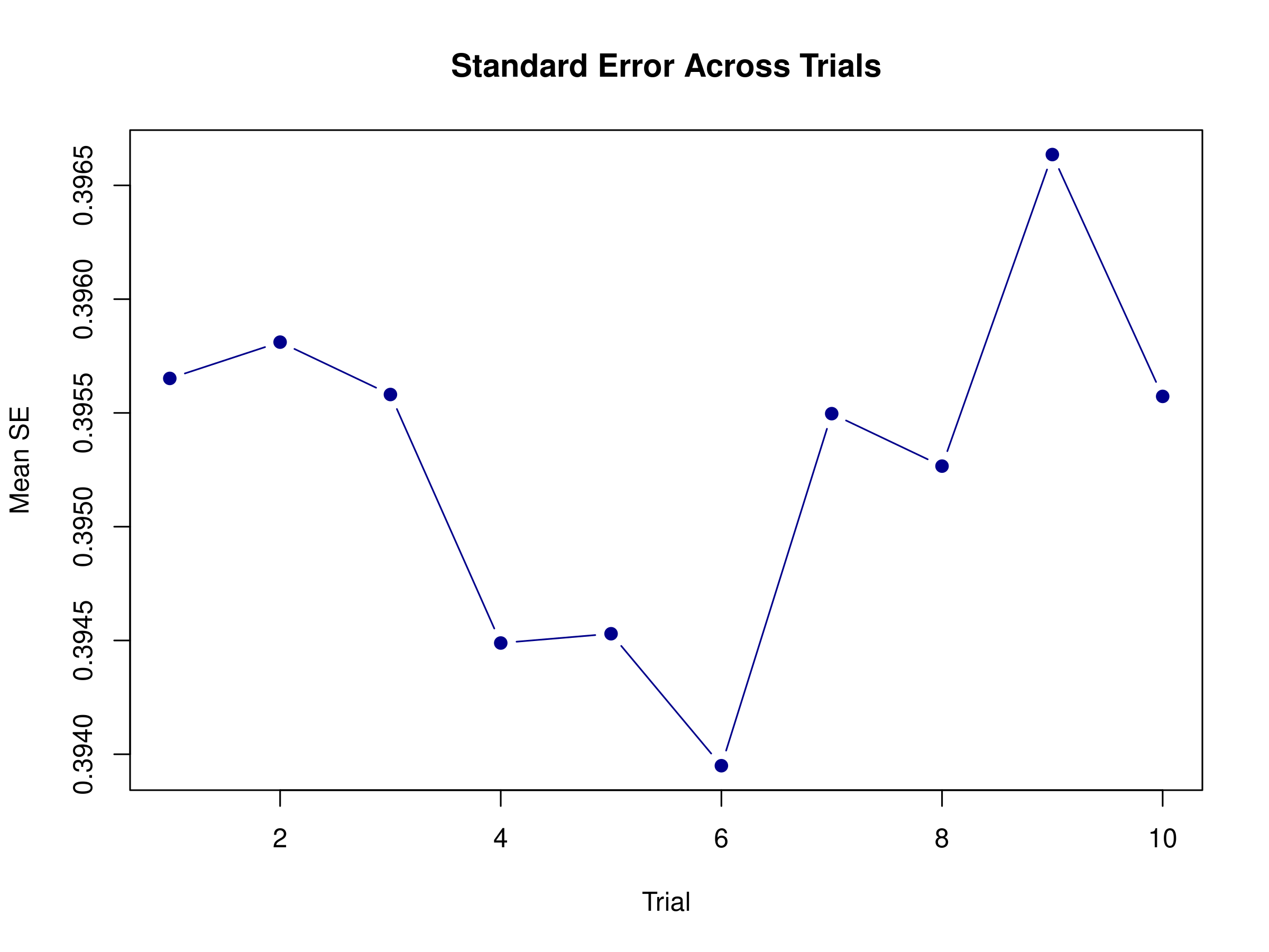 Standard error and diagnostic outputs from OASIS, illustrating per-trial uncertainty and design metrics.