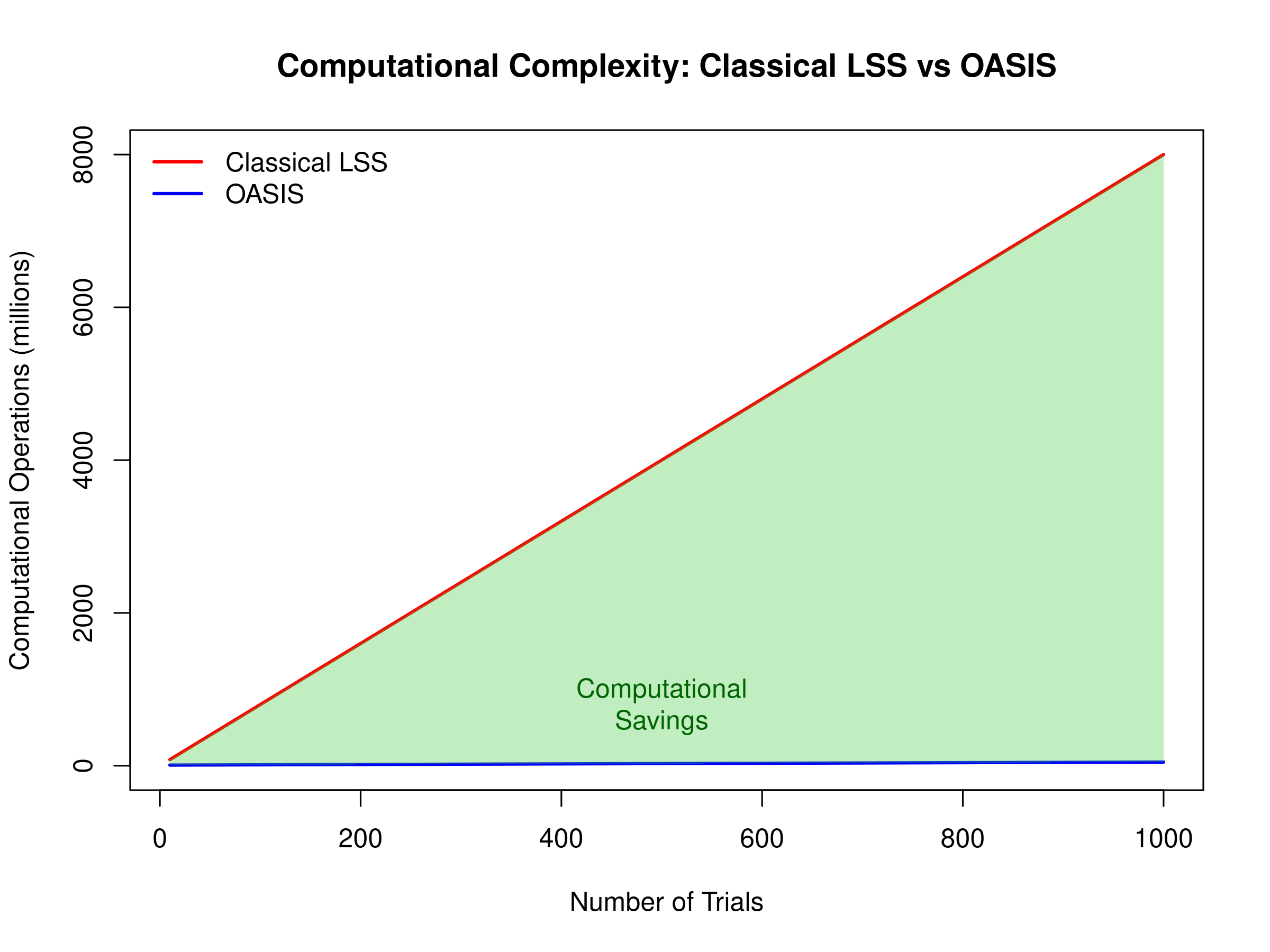 Computational complexity: Classical LSS vs OASIS