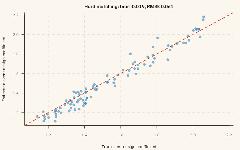 Scatter of 96 true and hard-match event-design coefficients. Bias is -0.019 and RMSE is 0.061; a diagonal reference line is shown.