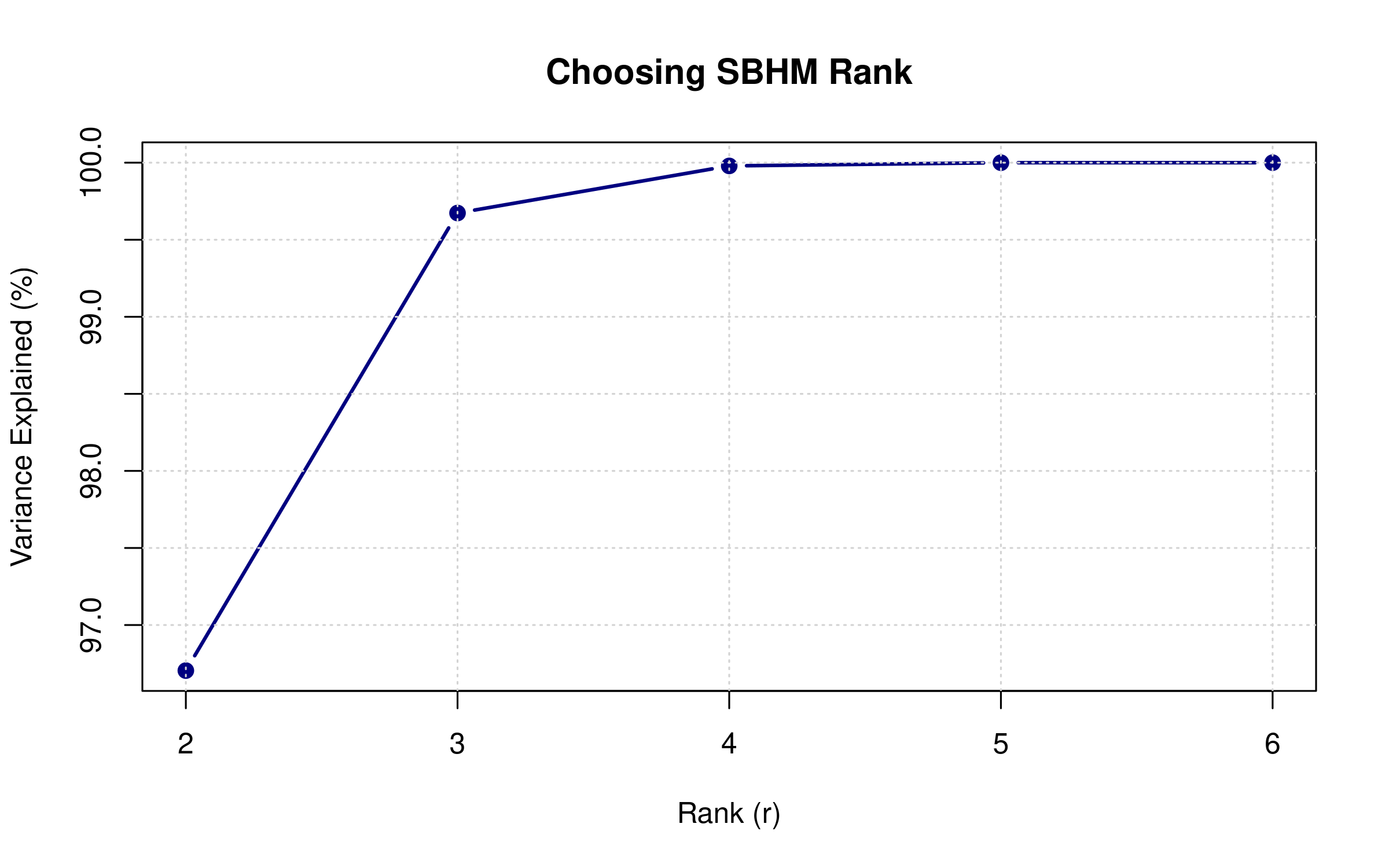 Line plot of variance explained vs rank showing elbow around rank 6.