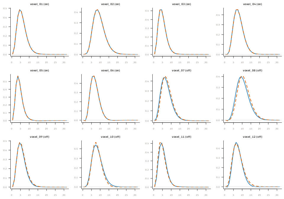 Twelve panels compare true solid and hard-matched dashed rank-four waveforms. Mean angular error is 0.000 radians on-library and 0.091 radians off-library.