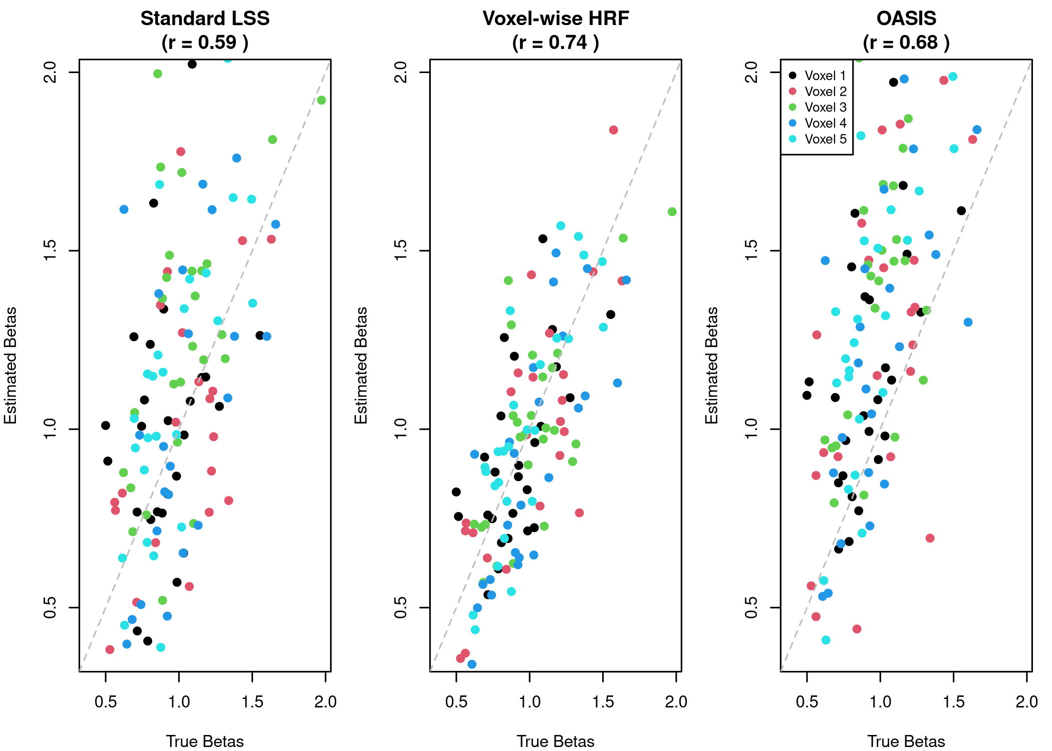 Comparison of LSS with canonical HRF versus voxel-wise HRF/OASIS on simulated data (correlation and error metrics).