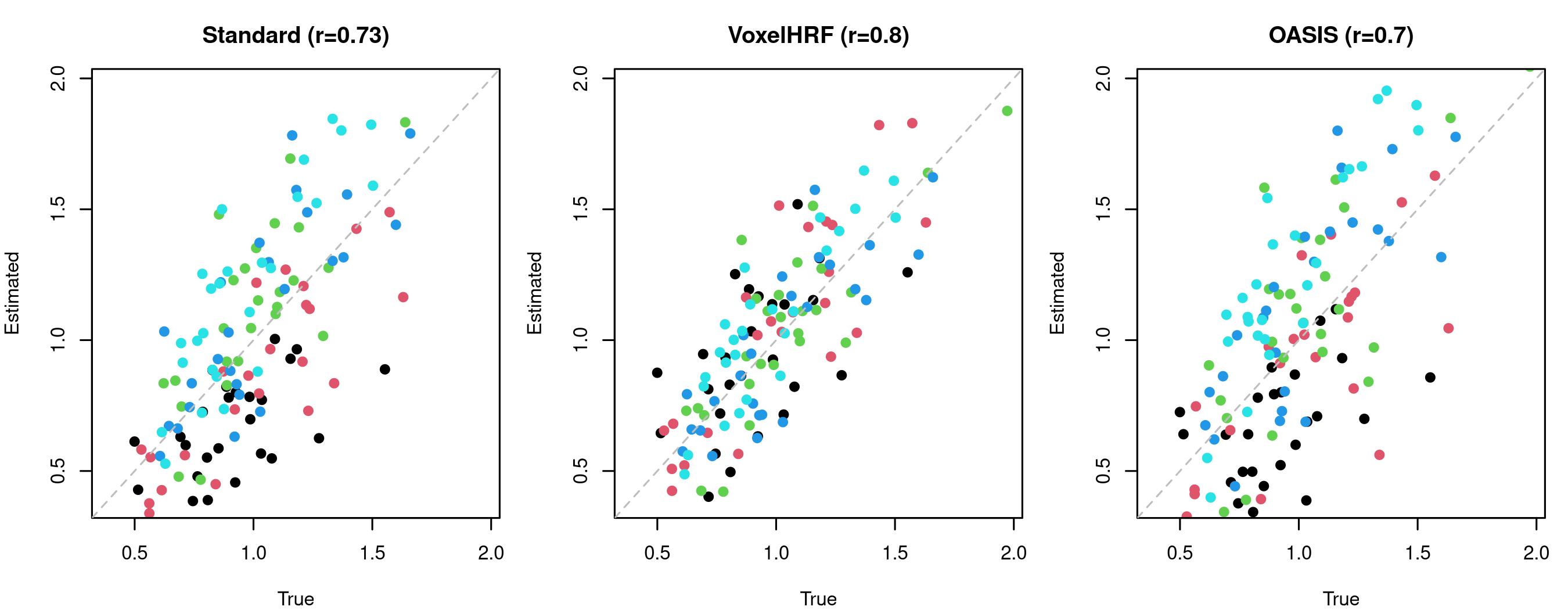 Scatter plots comparing true vs estimated betas for each method.