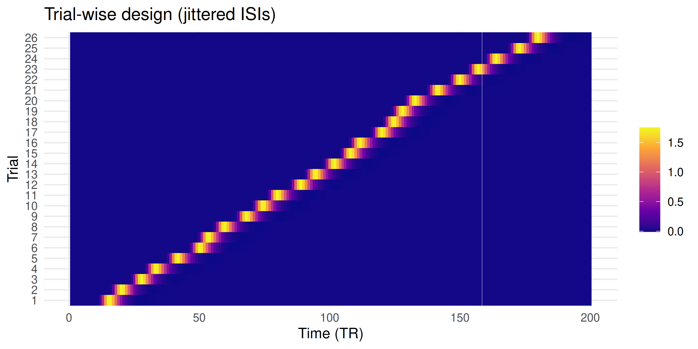 Trial-wise design matrix heatmap (time x trial) with jittered ISIs.