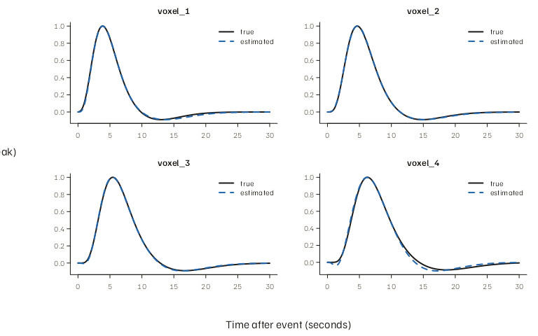 Four panels compare solid true and dashed estimated unit-peak HRFs. Shape correlations range from 0.998 to 1.000; the largest width difference is 0.10 seconds.