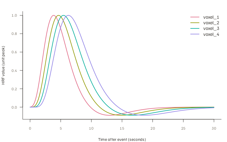 Four unit-peak HRF curves. Peak times progress from 3.85 to 6.25 seconds and FWHM increases from 4.45 to 6.00 seconds across voxels 1 through 4.