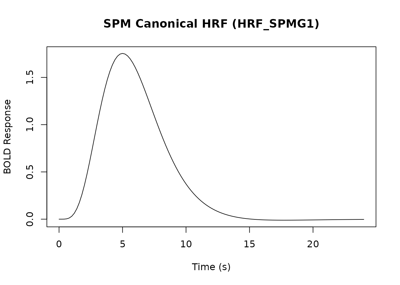 Line plot of the SPM Canonical HRF (BOLD response over time in seconds)